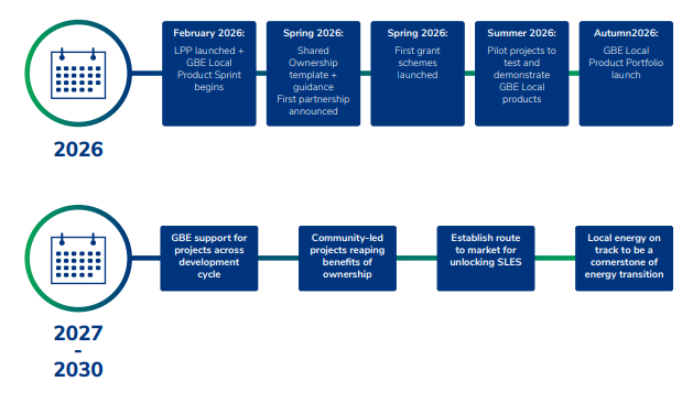 A timeline of the next steps in GB Energy's Local Power Plan.