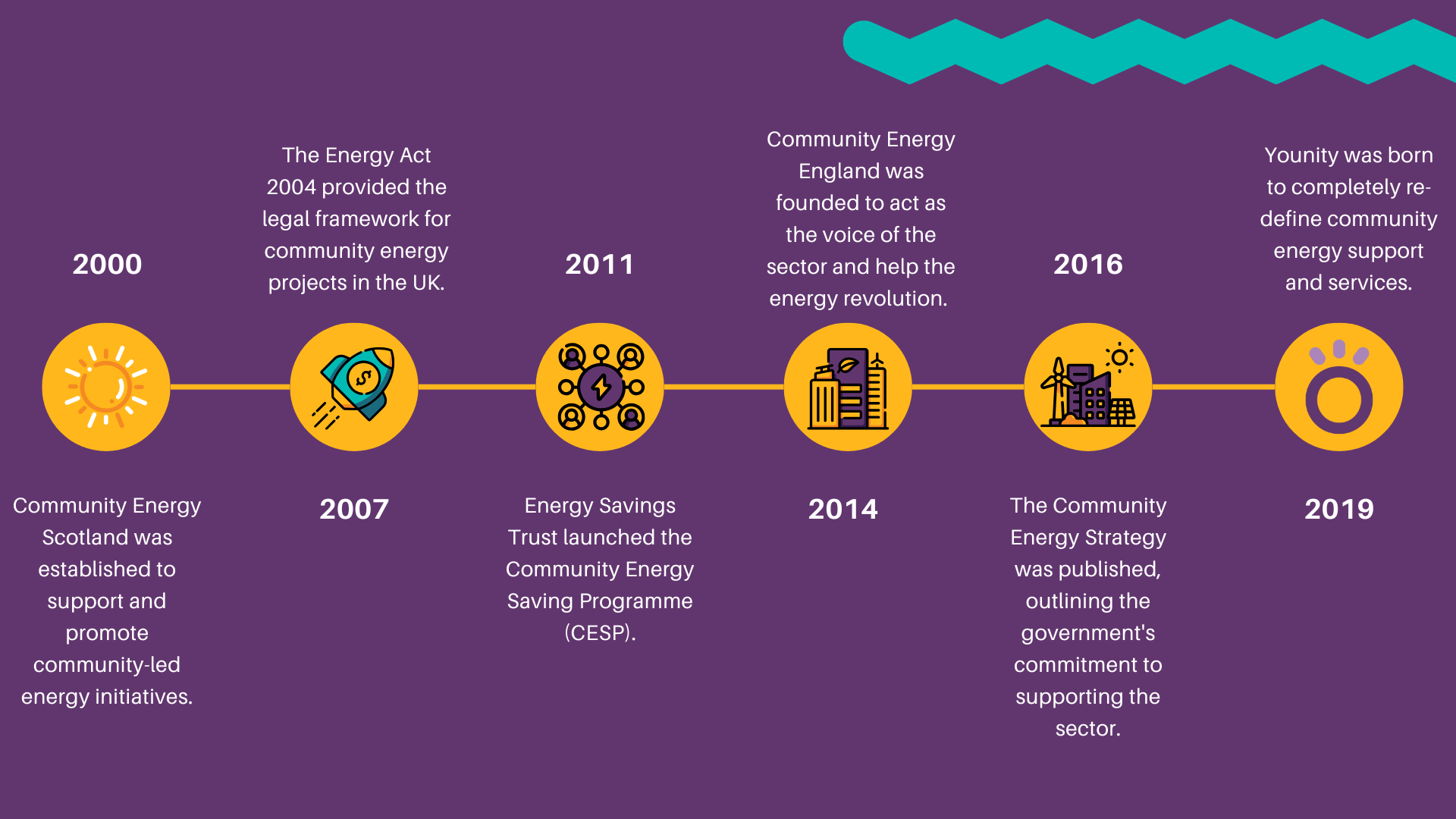 A timeline cycle of community energy from 1990 until present day