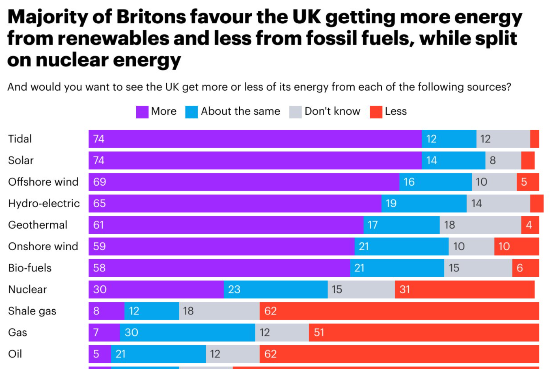 Graph showing British public's perception different energy sources