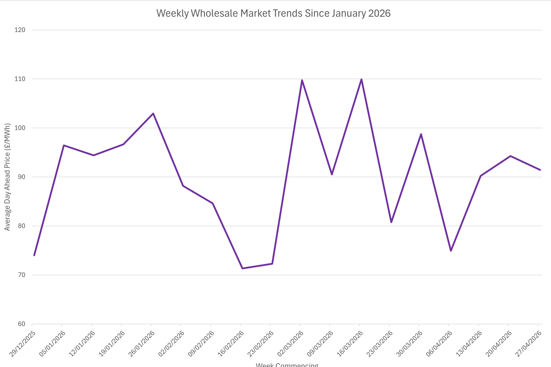 A graph that shows weekly wholesale market trends since January 2026.